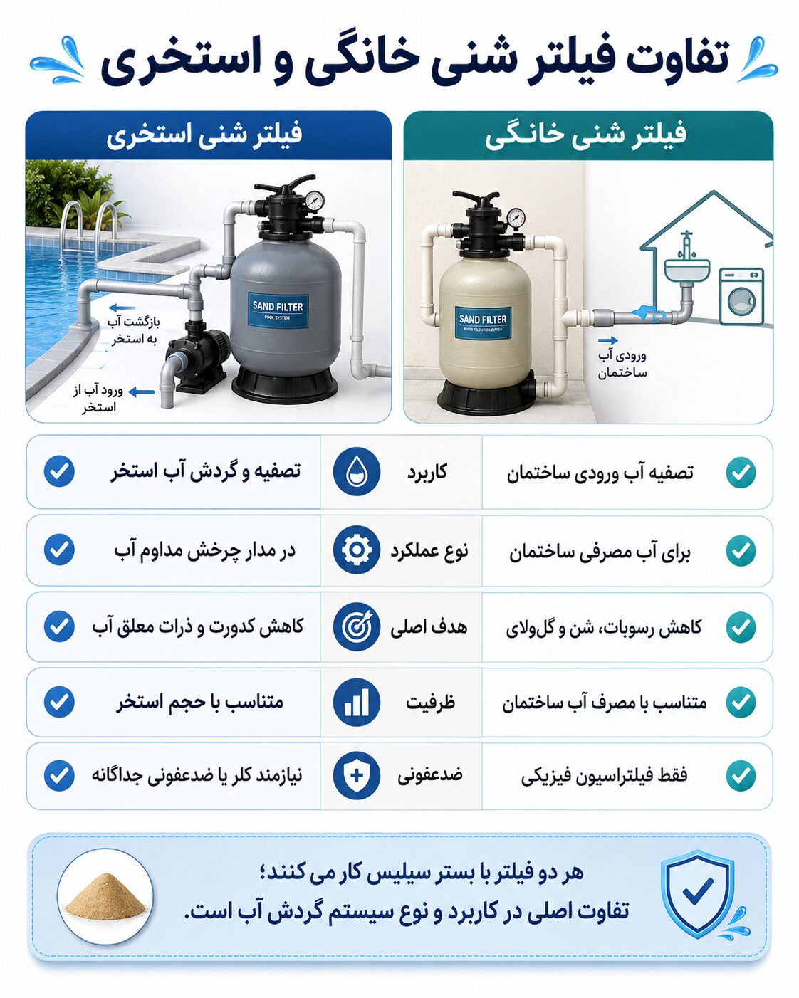 فرق اصلی فیلتر شنی خانگی و فیلتر شنی استخری