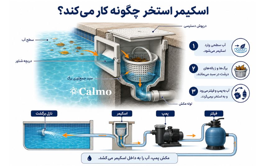 اسکیمر استخر چگونه کار میکند