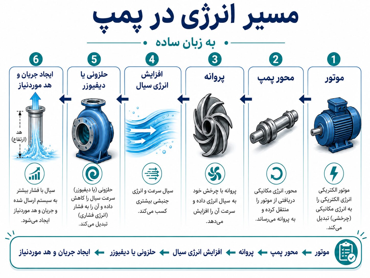 به زبان ساده، مسیر انرژی به این صورت است:
موتور ← محور پمپ ← پروانه ← افزایش انرژی سیال ← حلزونی یا دیفیوزر ← ایجاد جریان و هد موردنیاز