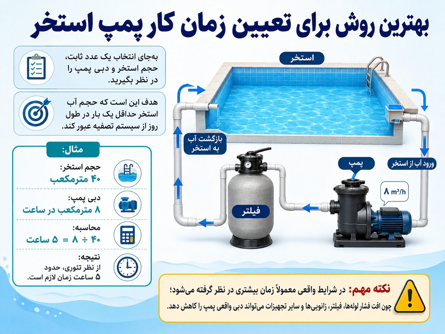 بهترین روش برای تعیین زمان کار پمپ استخر

بهترین روش این است که به جای انتخاب یک عدد ثابت، حجم استخر و دبی پمپ را در نظر بگیرید.

هدف این است که حجم آب استخر حداقل یک بار در طول روز از سیستم تصفیه عبور کند.

برای مثال اگر حجم استخر شما ۴۰ مترمکعب باشد و پمپ بتواند در هر ساعت حدود ۸ مترمکعب آب جابه‌جا کند:

۴۰ ÷ ۸ = ۵ ساعت

یعنی از نظر تئوری حدود ۵ ساعت زمان لازم است تا معادل کل حجم آب استخر از سیستم تصفیه عبور کند.

البته در شرایط واقعی معمولاً زمان بیشتری در نظر گرفته می‌شود؛ زیرا افت فشار لوله‌ها، فیلتر، زانویی‌ها و سایر تجهیزات می‌توانند دبی واقعی پمپ را کاهش دهند.