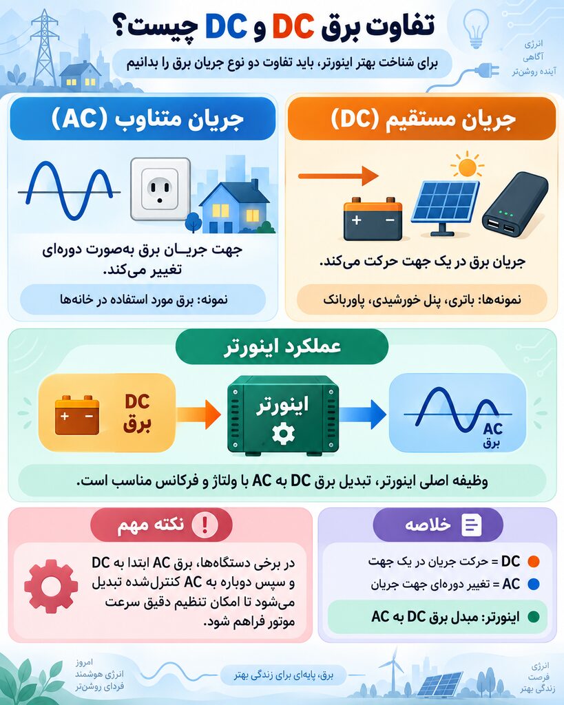اینفوگرافیک تفاوت برق AC و DC و نحوه عملکرد اینورتر در تبدیل جریان مستقیم به جریان متناوب