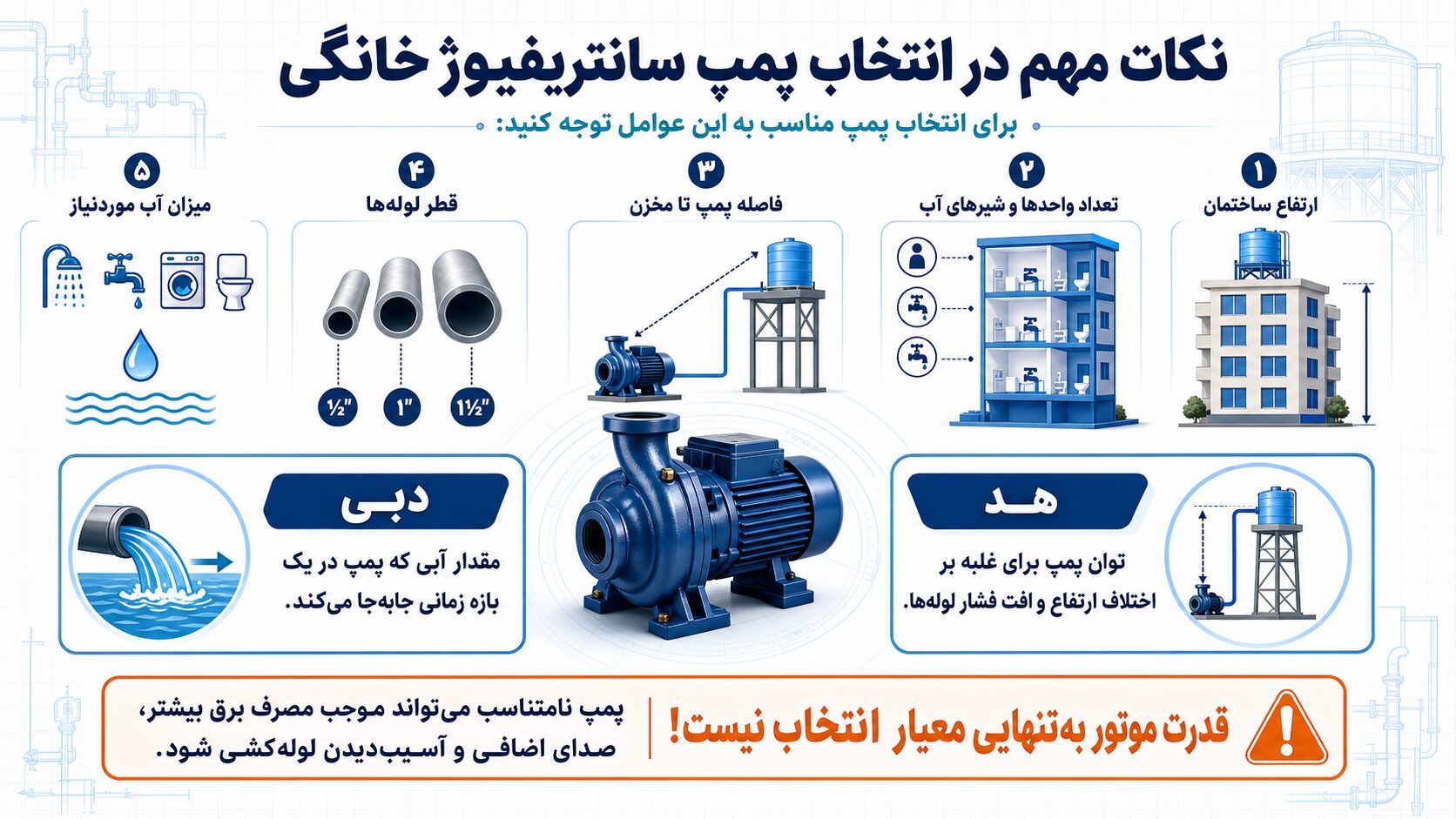 نکات مهم در انتخاب پمپ سانتریفیوژ خانگی برای انتخاب پمپ مناسب باید به ارتفاع ساختمان، تعداد واحدها و شیرهای آب، فاصله پمپ تا مخزن، قطر لوله‌ها و میزان آب موردنیاز توجه کرد. دو مشخصه اصلی پمپ عبارت‌اند از: دبی: مقدار آبی که پمپ در یک بازه زمانی جابه‌جا می‌کند. هد: میزان توان پمپ برای غلبه بر اختلاف ارتفاع و افت فشار لوله‌ها. انتخاب پمپ صرفاً براساس قدرت موتور درست نیست؛ پمپی با توان زیاد اما مشخصات نامتناسب می‌تواند موجب مصرف برق بیشتر، صدای اضافی و آسیب‌دیدن لوله‌کشی شود.