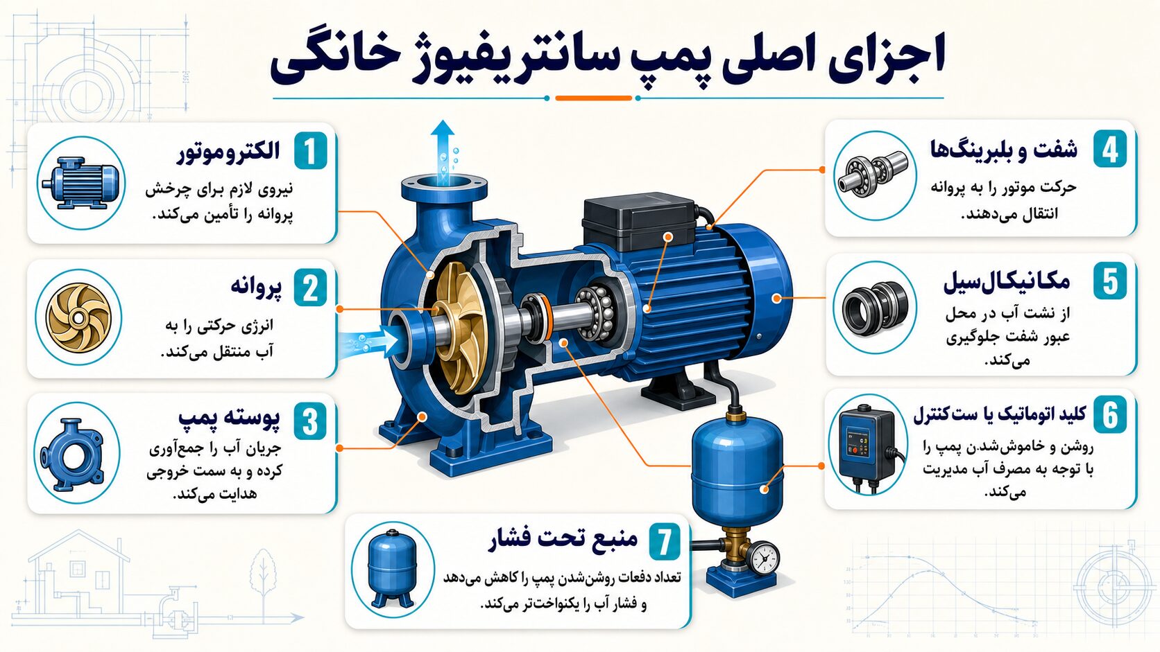 اجزای اصلی پمپ سانتریفیوژ خانگی  الکتروموتور: نیروی لازم برای چرخش پروانه را تأمین می‌کند. پروانه: انرژی حرکتی را به آب منتقل می‌کند. پوسته پمپ: جریان آب را جمع‌آوری کرده و به سمت خروجی هدایت می‌کند. شفت و بلبرینگ‌ها: حرکت موتور را به پروانه انتقال می‌دهند. مکانیکال‌سیل: از نشت آب در محل عبور شفت جلوگیری می‌کند. کلید اتوماتیک یا ست‌کنترل: روشن و خاموش‌شدن پمپ را با توجه به مصرف آب مدیریت می‌کند. منبع تحت فشار: تعداد دفعات روشن‌شدن پمپ را کاهش می‌دهد و فشار آب را یکنواخت‌تر می‌کند.