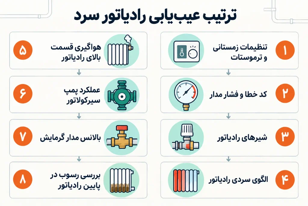 اینفوگرافی ترتیب عیب‌یابی رادیاتور سرد؛ بررسی ترموستات، فشار مدار، هواگیری، پمپ سیرکولاتور، بالانس و رسوب رادیاتور